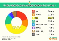 引っ越しで処分することになった不用品（引用：不用品回収ラクエコ）