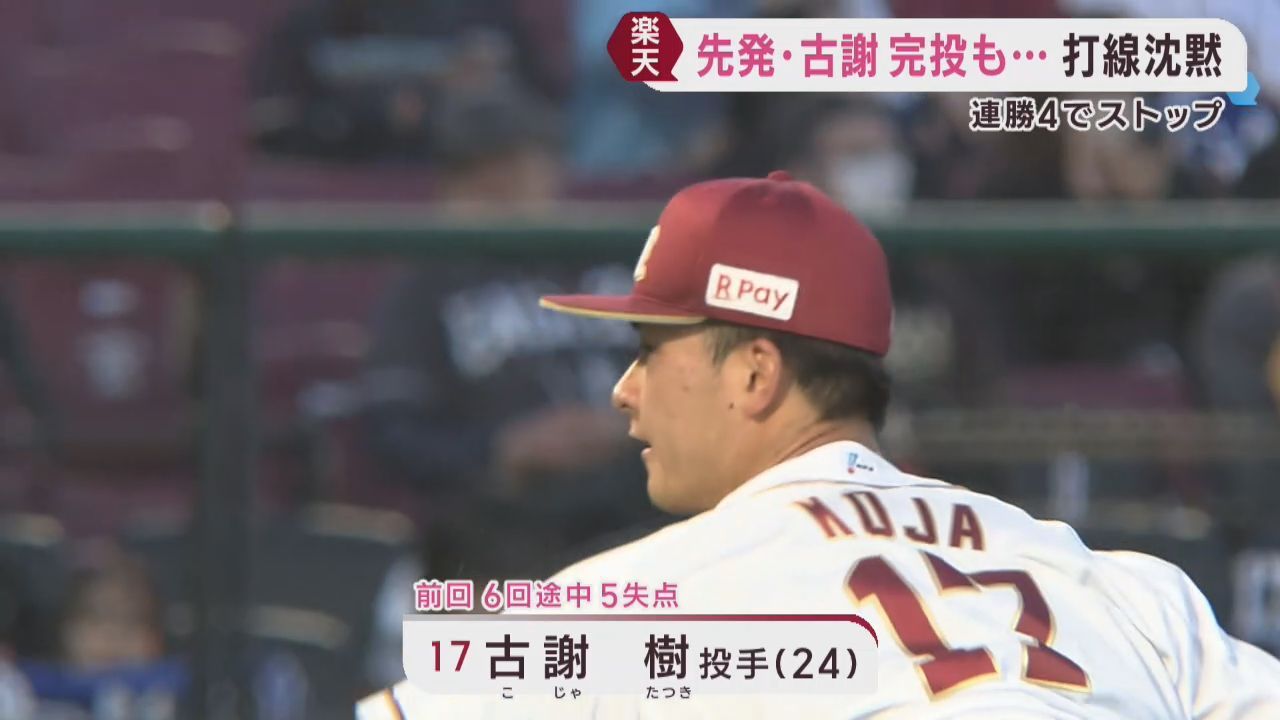 楽天イーグルス　古謝が１安打完投も無念の敗戦　連勝４でストップ　８日