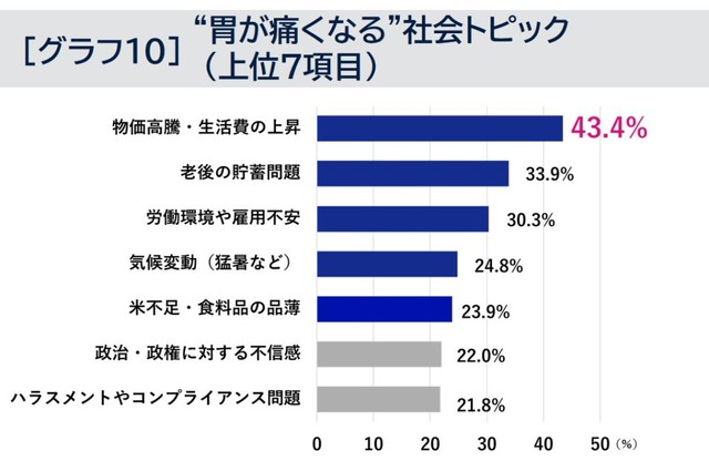 “胃が痛くなる”社会トピックランキング（提供画像）