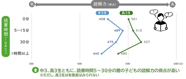 読書時間別の読解力（2022年）（提供画像）