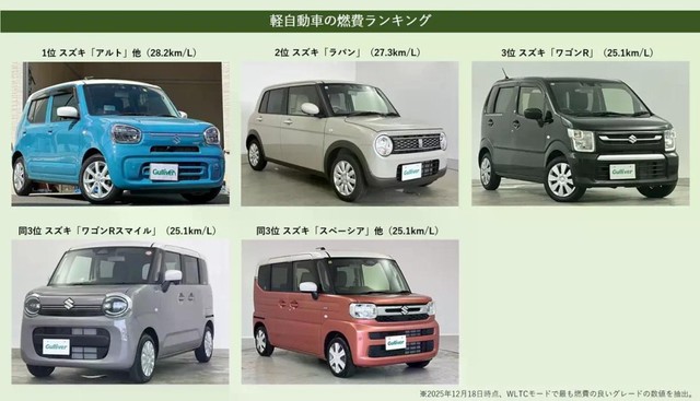 燃費の良い軽自動車ランキング（提供：norico by ガリバー）