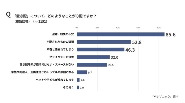 「置き配」の標準化に対しての具体的な懸念（出典：パナソニック調べ）