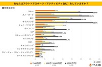 【世帯年収別】あなたはアウトドアスポーツ（アクティビティ含む）をしていますか？（提供画像）