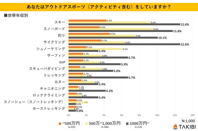 【世帯年収別】あなたはアウトドアスポーツ（アクティビティ含む）をしていますか？（提供画像）