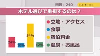 ホテル選びで重視するのは？【みんなに聞いてみた】
