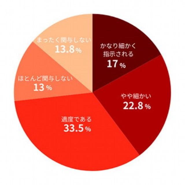 直属の上司がどの程度業務に関与するか（出典：株式会社IKUSA調べ）