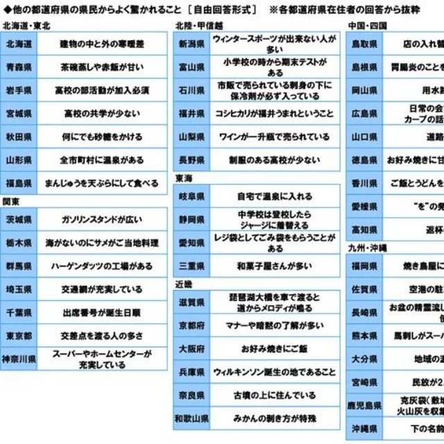 他の都道府県の県民からよく驚かれること（提供画像）