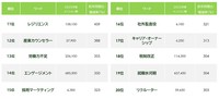 2025年度上半期の投稿増加率上位11位～20位のワード（提供画像）