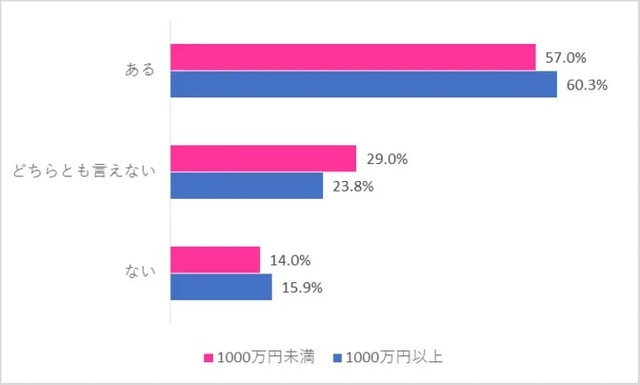 独身男性の結婚願望について（提供画像）