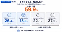トラブルは解決したか