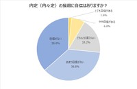 内定（内々定）の獲得に自信はありますか？（提供画像）