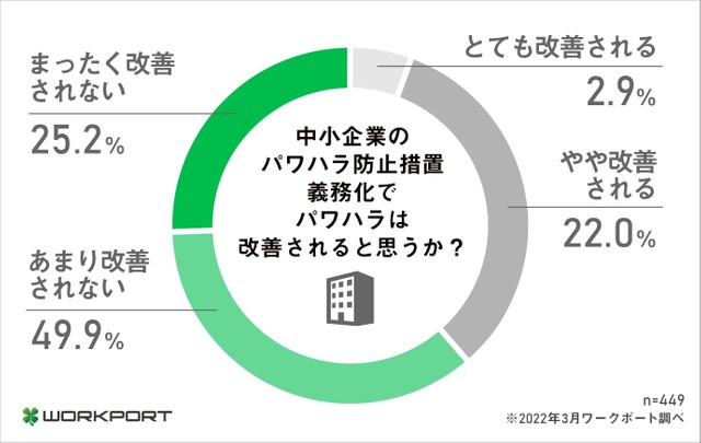 中小企業のパワハラ防止措置義務化でパワハラは改善されると思うか（提供画像）