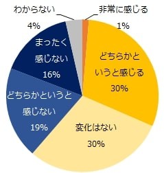 前年（2021年）と比較し、景気の上昇や回復を実感できていますか？（提供画像）