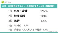 【20代・30代女性】ダイエットを意識するきっかけ（提供画像）