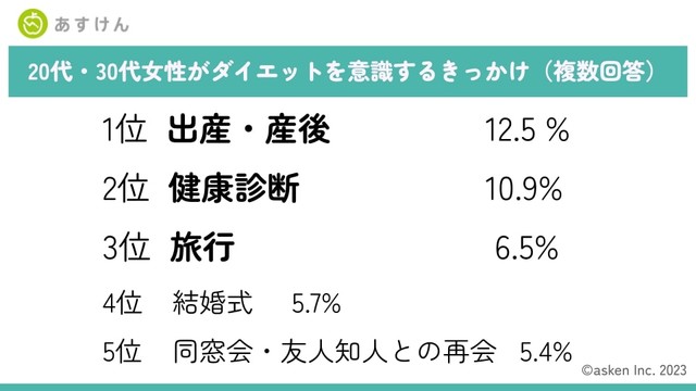 【20代・30代女性】ダイエットを意識するきっかけ（提供画像）