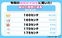 令和の現役女子高生に聞いた！自分の理想の身長ランキング（提供画像）
