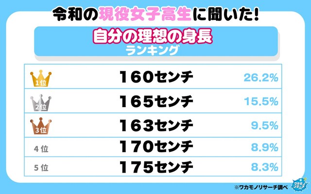 令和の現役女子高生に聞いた！自分の理想の身長ランキング（提供画像）