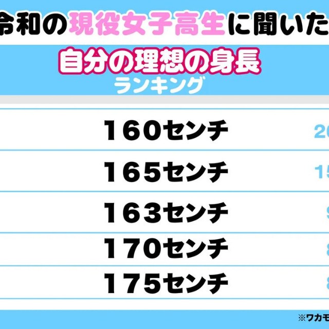 令和の現役女子高生に聞いた！自分の理想の身長ランキング（提供画像）
