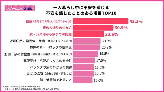 一人暮らし中に不安を感じる、不安を感じたことのある項目TOP10（提供画像）
