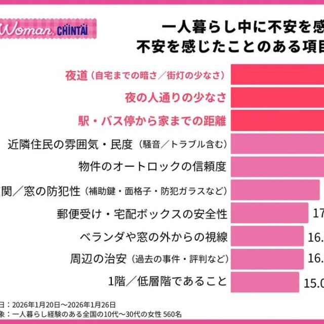 一人暮らし中に不安を感じる、不安を感じたことのある項目TOP10（提供画像）