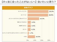 「ネッ友」に会いたいと思うか