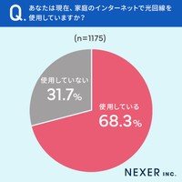 全国の男女1175人に聞いた「家庭のインターネットで光回線を使用しているか」（株式会社NEXER・テレネット株式会社 調べ）