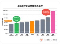 年齢差ごとの男性平均年収