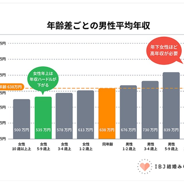 年齢差ごとの男性平均年収