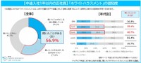 「ホワイトハラスメント」の認知度（提供画像）