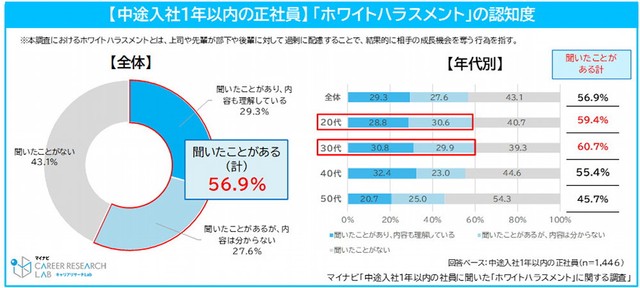 「ホワイトハラスメント」の認知度（提供画像）