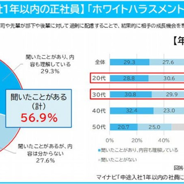 「ホワイトハラスメント」の認知度（提供画像）
