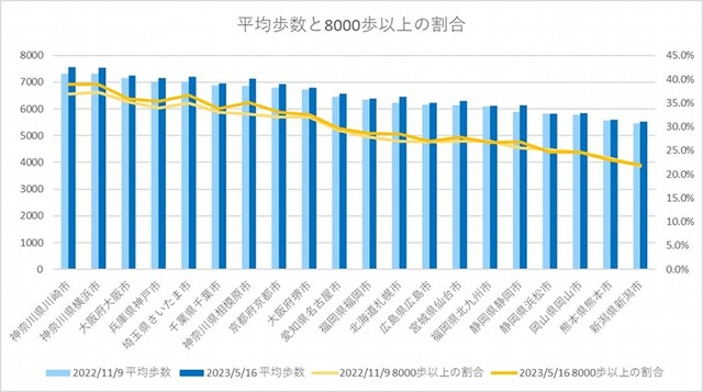 平均歩数と8000歩以上の割合（提供画像）