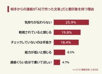 相手からの連絡が「AIで作った文章」だと悪印象を持つ理由（提供画像）