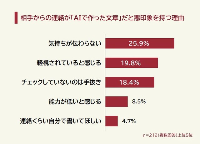 相手からの連絡が「AIで作った文章」だと悪印象を持つ理由（提供画像）