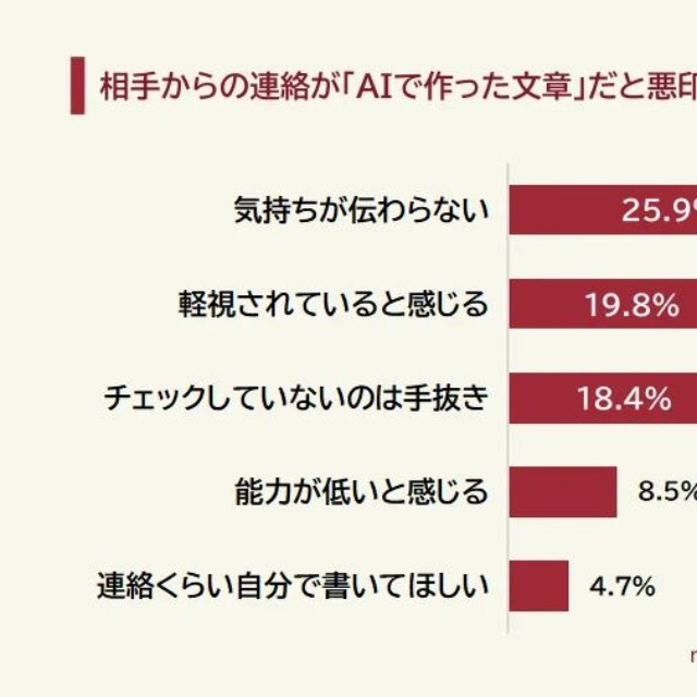 相手からの連絡が「AIで作った文章」だと悪印象を持つ理由（提供画像）