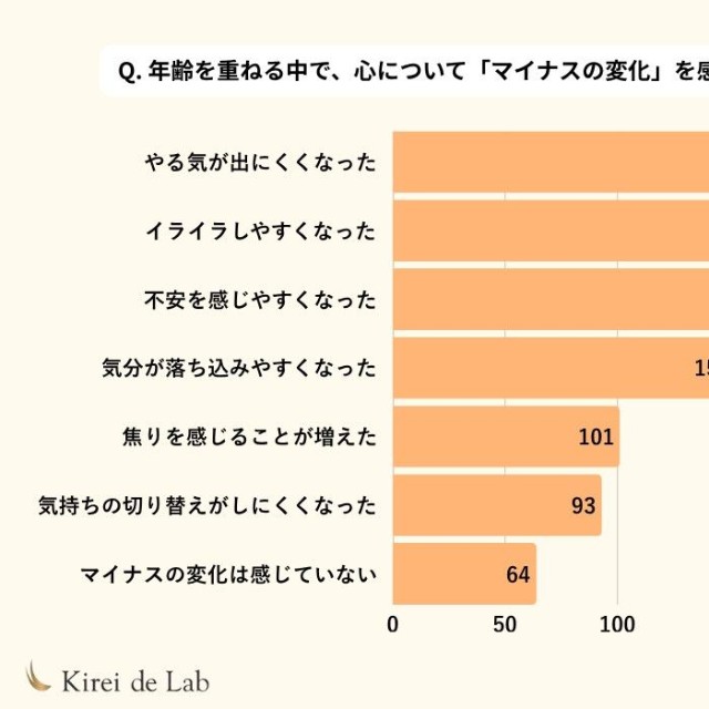 年齢を重ねることに対する気持ちや、日々感じている変化についてのアンケート