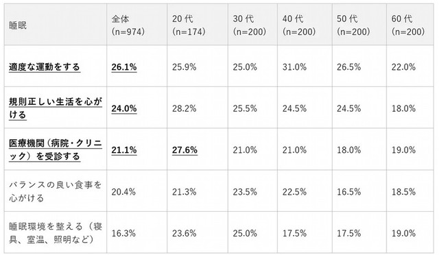 睡眠に関する不調に対して現在行っている対策（提供画像）