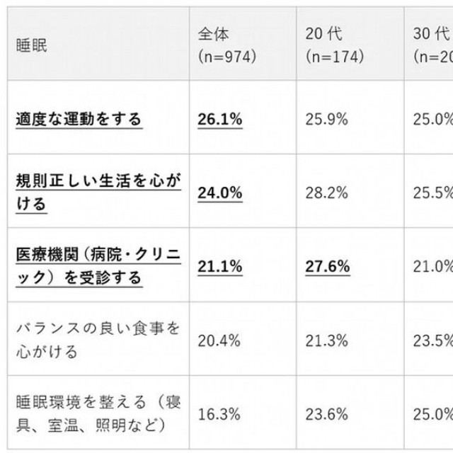 睡眠に関する不調に対して現在行っている対策（提供画像）