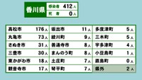 香川県の新型コロナ感染状況　3月1日