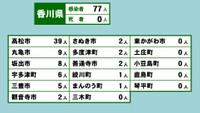 香川県の新型コロナ感染状況　6月22日