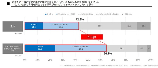 仕事と育児の両立に関する考え方（出典：厚生労働省委託事業「共育（トモイク）プロジェクト」）