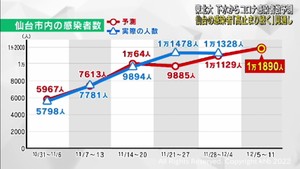 仙台市の感染者数は高い水準が続くと予測　東北大学の下水ウイルス量調査