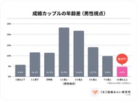 成婚カップルの年齢差