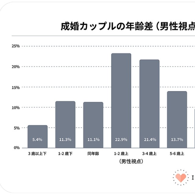 成婚カップルの年齢差