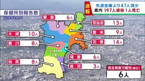 【詳報】宮城県で197人感染　うち仙台市114人　患者1人死亡