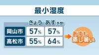17日・18日の湿度（岡山市・高松市）