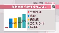 燃料高騰　今後不安なのは？【みんなに聞いてみた】