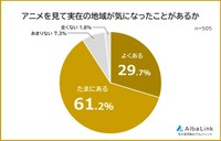 アニメを見て実在の地域が気になったことがあるか（提供画像）