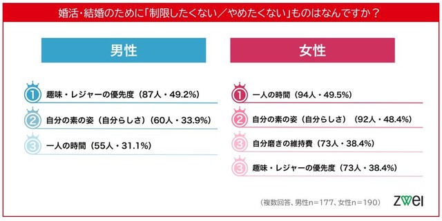 結婚・婚活のために『これは制限したくない／やめたくない』もの（出典：ツヴァイ婚活研究所）