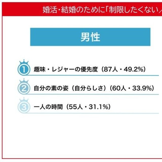 結婚・婚活のために『これは制限したくない／やめたくない』もの（出典：ツヴァイ婚活研究所）
